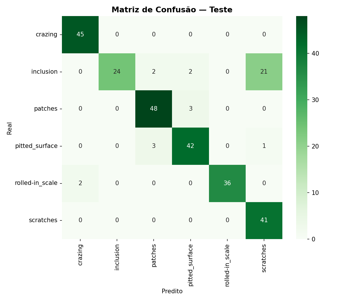 Matriz de confusão