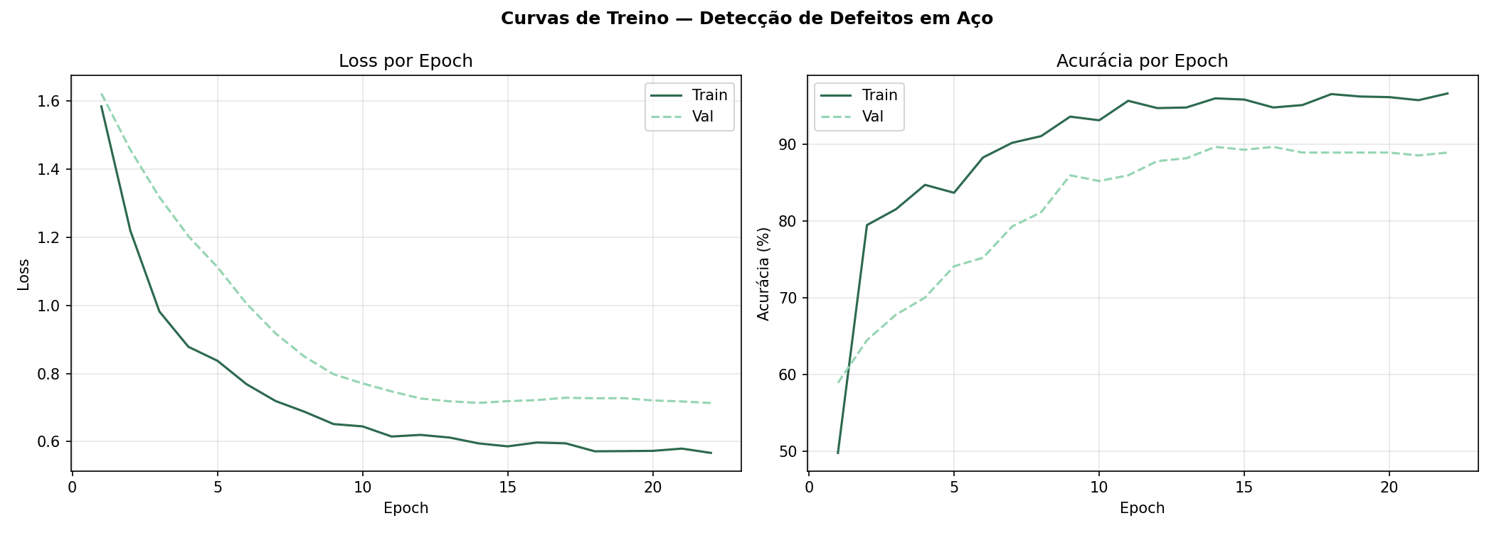 Curvas de treino
