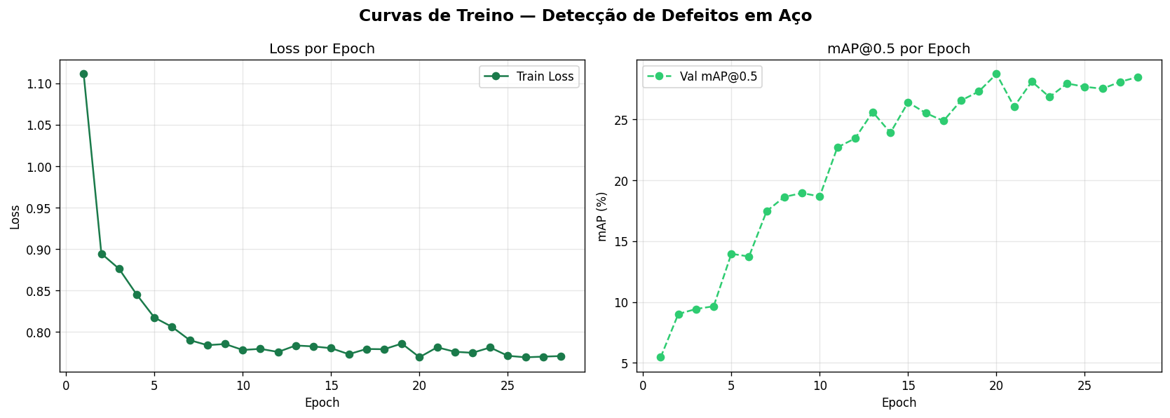 Curvas da detecção